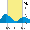 Northwest Channel tide chart for Wednesday, November 26, 2025