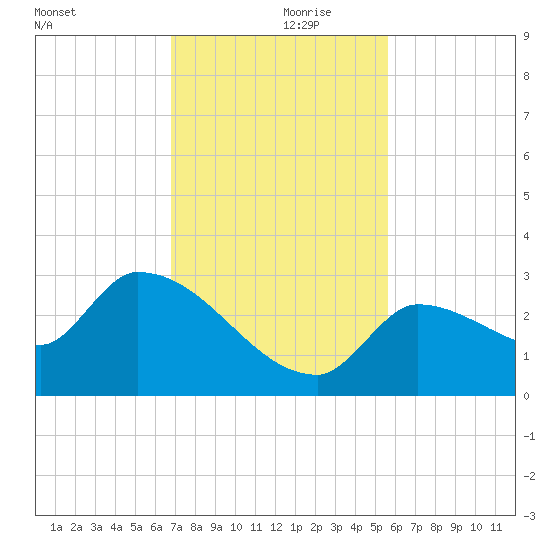 Northwest Channel tide chart for Thursday, November 27, 2025