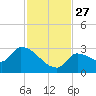 Northwest Channel tide chart for Thursday, November 27, 2025