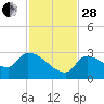 Northwest Channel tide chart for Friday, November 28, 2025