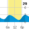 Northwest Channel tide chart for Saturday, November 29, 2025