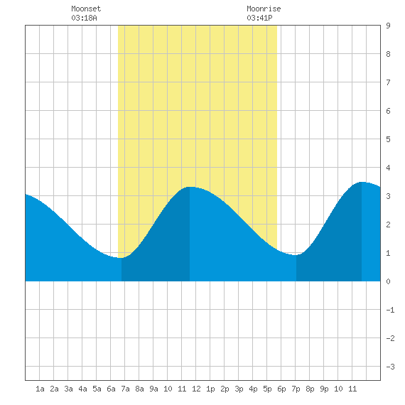 Northwest Channel tide chart for Sunday, November 2, 2025