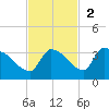 Northwest Channel tide chart for Sunday, November 2, 2025