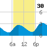 Northwest Channel tide chart for Sunday, November 30, 2025