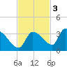 Northwest Channel tide chart for Monday, November 3, 2025