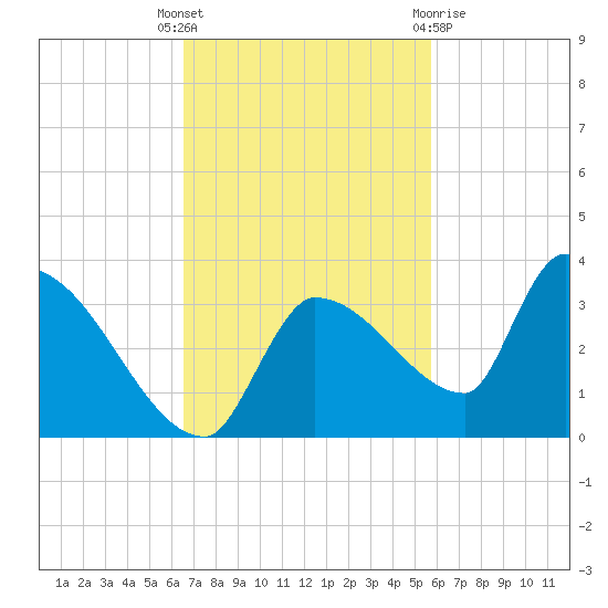 Northwest Channel tide chart for Tuesday, November 4, 2025