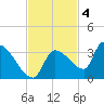 Northwest Channel tide chart for Tuesday, November 4, 2025