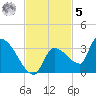 Northwest Channel tide chart for Wednesday, November 5, 2025