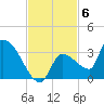 Northwest Channel tide chart for Thursday, November 6, 2025