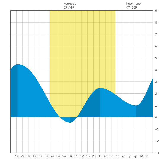 Northwest Channel tide chart for Friday, November 7, 2025