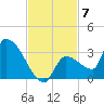 Northwest Channel tide chart for Friday, November 7, 2025