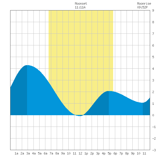 Northwest Channel tide chart for Sunday, November 9, 2025