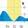 Northwest Channel tide chart for Sunday, November 9, 2025