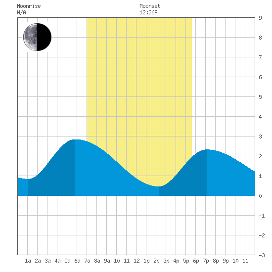 Northwest Channel tide chart for Thursday, December 11, 2025