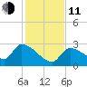 Northwest Channel tide chart for Thursday, December 11, 2025
