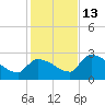 Northwest Channel tide chart for Saturday, December 13, 2025