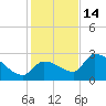 Northwest Channel tide chart for Sunday, December 14, 2025