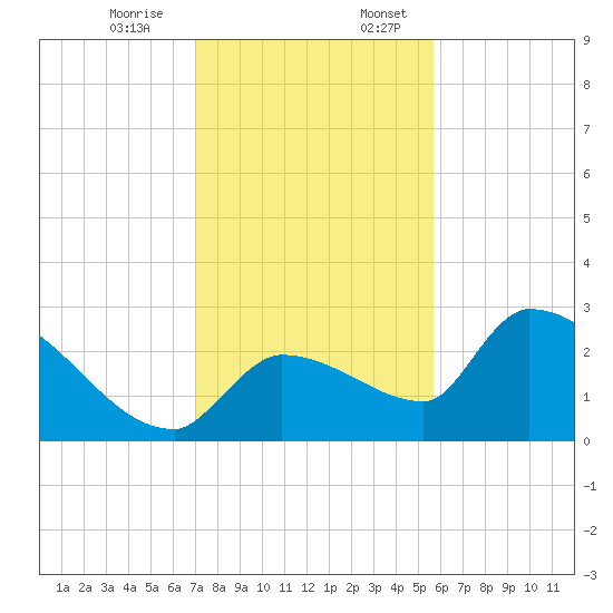 Northwest Channel tide chart for Monday, December 15, 2025