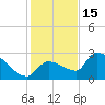 Northwest Channel tide chart for Monday, December 15, 2025