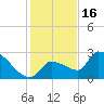 Northwest Channel tide chart for Tuesday, December 16, 2025