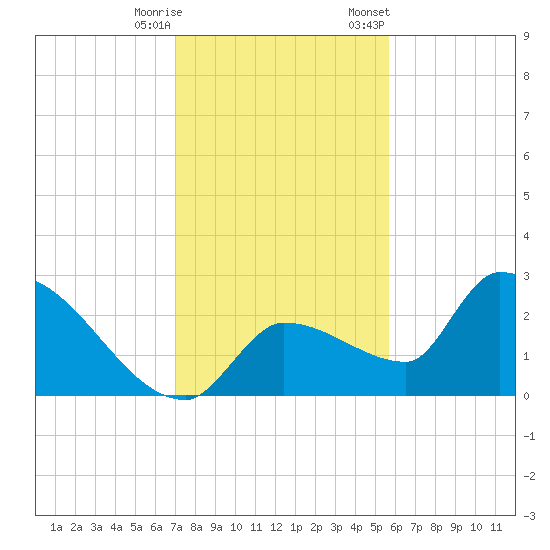 Northwest Channel tide chart for Wednesday, December 17, 2025
