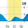 Northwest Channel tide chart for Thursday, December 18, 2025