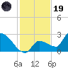 Northwest Channel tide chart for Friday, December 19, 2025