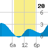 Northwest Channel tide chart for Saturday, December 20, 2025