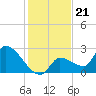Northwest Channel tide chart for Sunday, December 21, 2025
