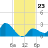 Northwest Channel tide chart for Tuesday, December 23, 2025