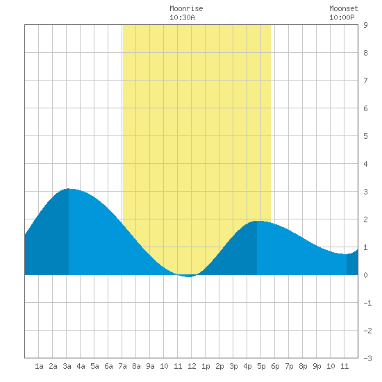 Northwest Channel tide chart for Wednesday, December 24, 2025