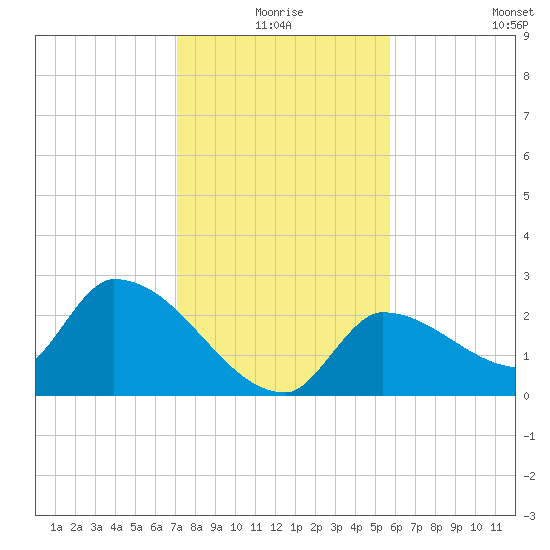 Northwest Channel tide chart for Thursday, December 25, 2025