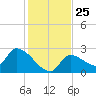 Northwest Channel tide chart for Thursday, December 25, 2025