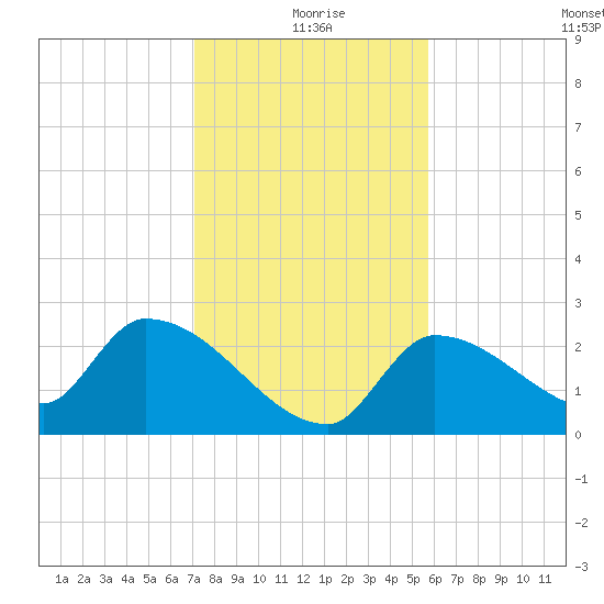 Northwest Channel tide chart for Friday, December 26, 2025