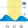 Northwest Channel tide chart for Friday, December 26, 2025