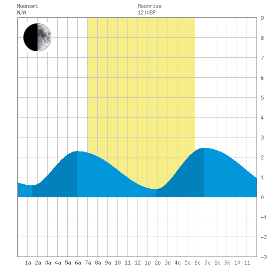 Northwest Channel tide chart for Saturday, December 27, 2025