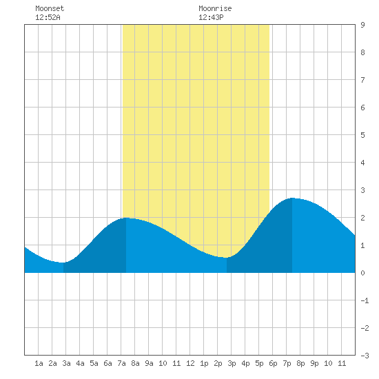 Northwest Channel tide chart for Sunday, December 28, 2025