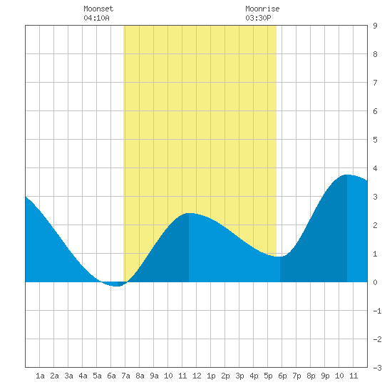 Northwest Channel tide chart for Tuesday, December 2, 2025