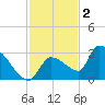 Northwest Channel tide chart for Tuesday, December 2, 2025