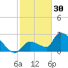 Northwest Channel tide chart for Tuesday, December 30, 2025