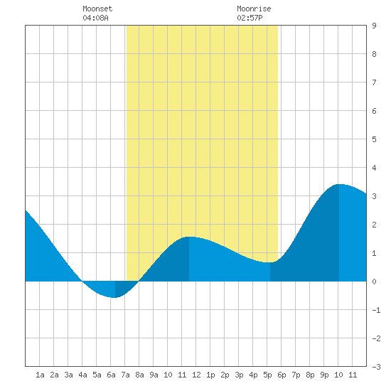 Northwest Channel tide chart for Wednesday, December 31, 2025