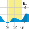 Northwest Channel tide chart for Wednesday, December 31, 2025
