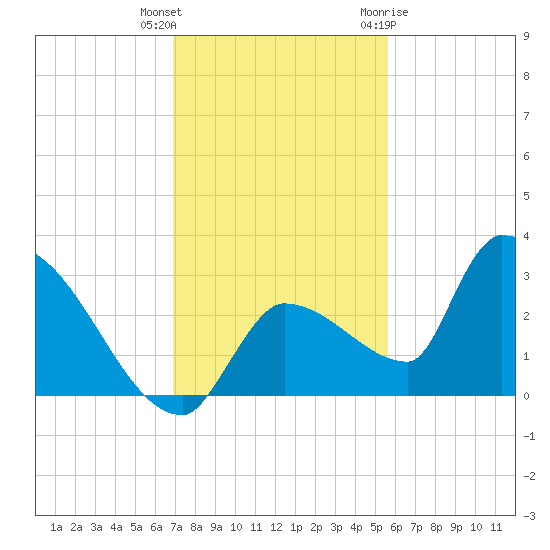 Northwest Channel tide chart for Wednesday, December 3, 2025