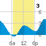 Northwest Channel tide chart for Wednesday, December 3, 2025