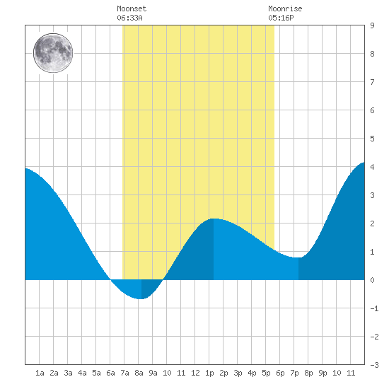 Northwest Channel tide chart for Thursday, December 4, 2025