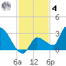 Northwest Channel tide chart for Thursday, December 4, 2025