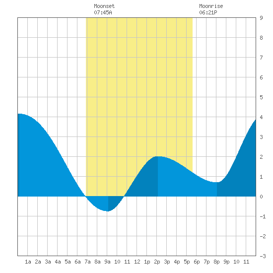 Northwest Channel tide chart for Friday, December 5, 2025