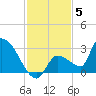 Northwest Channel tide chart for Friday, December 5, 2025