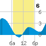 Northwest Channel tide chart for Saturday, December 6, 2025