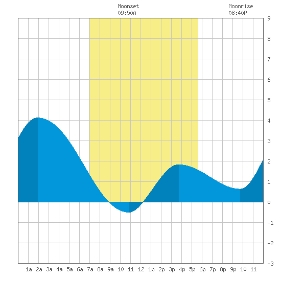 Northwest Channel tide chart for Sunday, December 7, 2025